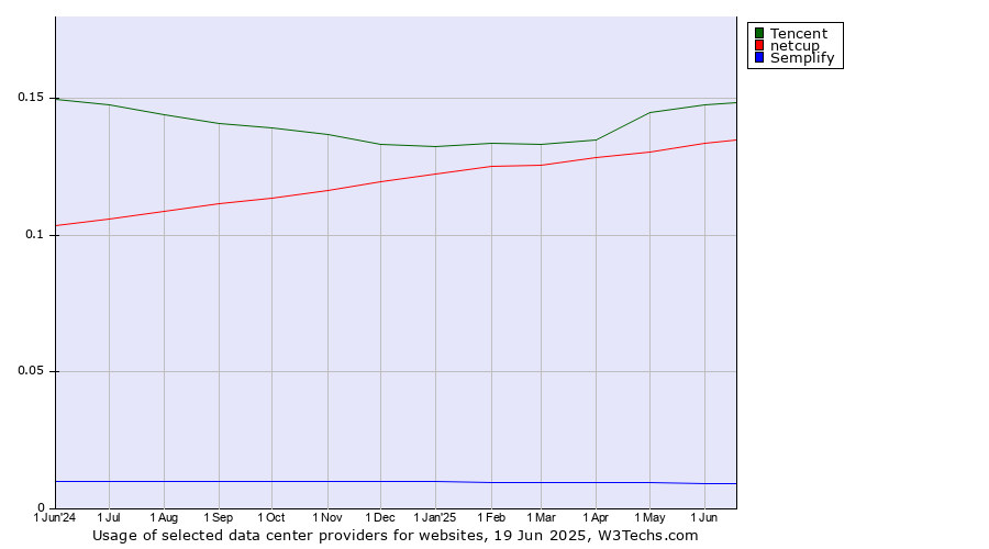 Historical trends in the usage of Tencent vs. netcup vs. Semplify