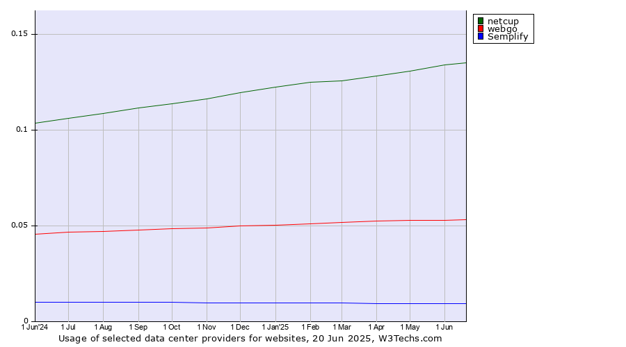 Historical trends in the usage of netcup vs. webgo vs. Semplify