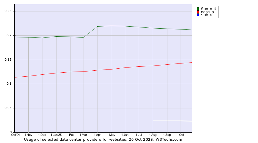 Historical trends in the usage of Summit vs. netcup vs. Sub 6