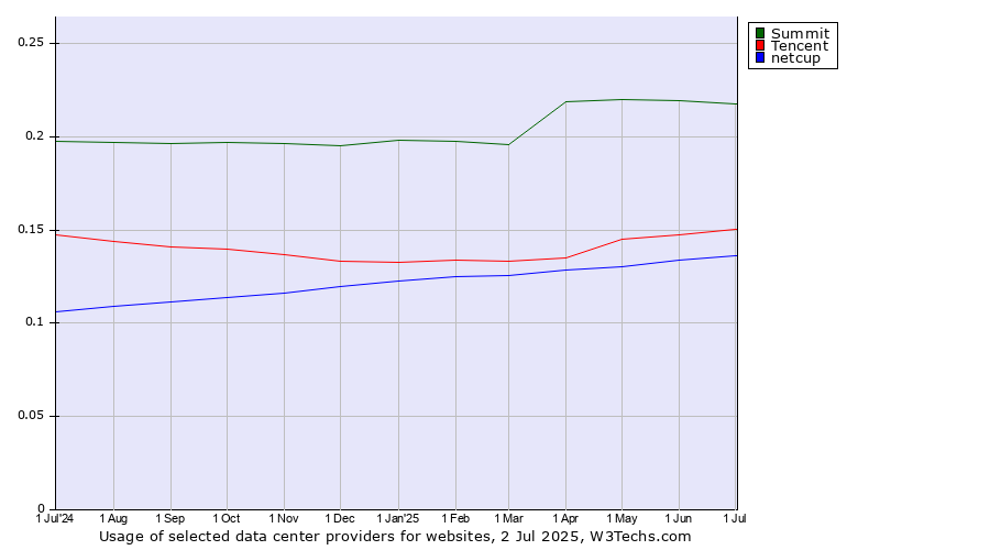 Historical trends in the usage of Summit vs. Tencent vs. netcup