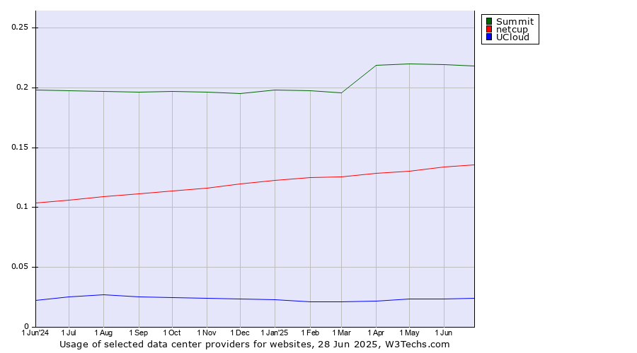 Historical trends in the usage of Summit vs. netcup vs. UCloud
