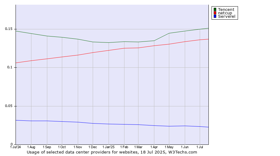 Historical trends in the usage of Tencent vs. netcup vs. Serverel