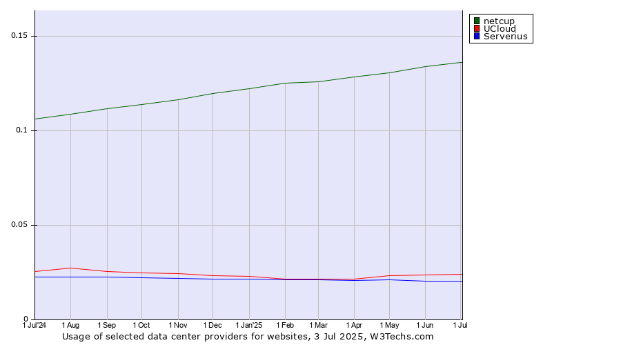 Historical trends in the usage of netcup vs. UCloud vs. Serverius
