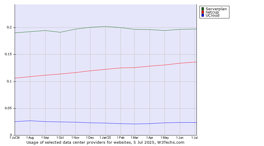 Historical trends in the usage of Serverplan vs. netcup vs. UCloud