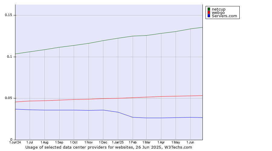 Historical trends in the usage of netcup vs. webgo vs. Servers.com