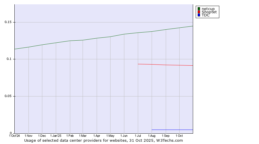Historical trends in the usage of netcup vs. Shoptet vs. TDC