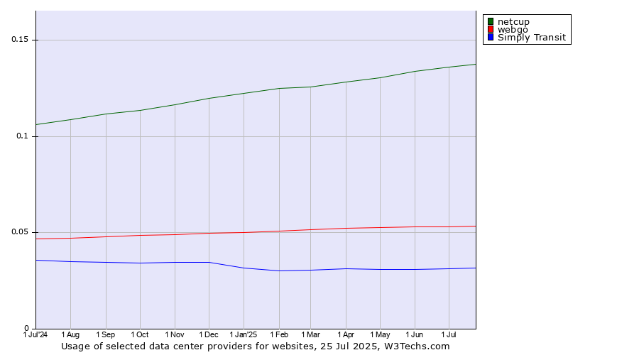 Historical trends in the usage of netcup vs. webgo vs. Simply Transit