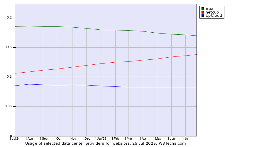 Historical trends in the usage of IBM vs. netcup vs. UpCloud