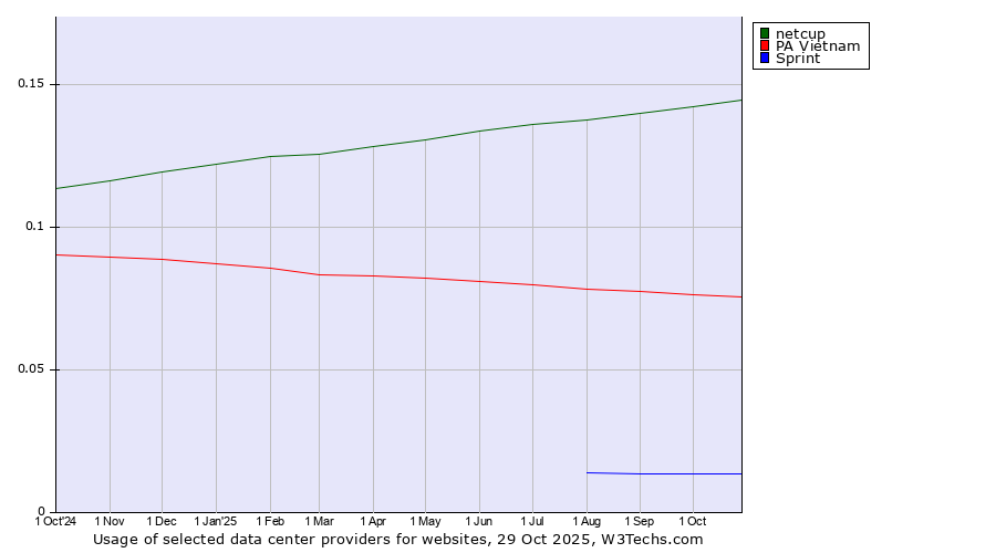 Historical trends in the usage of netcup vs. PA Vietnam vs. Sprint