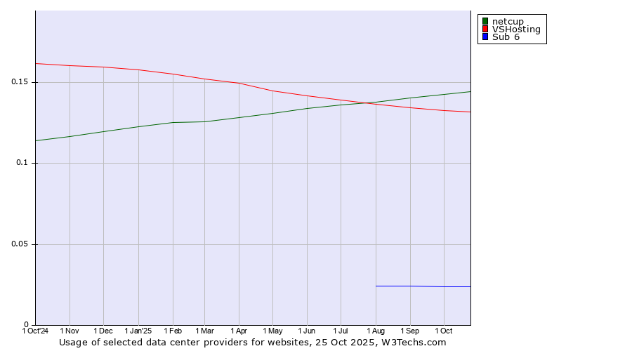 Historical trends in the usage of netcup vs. VSHosting vs. Sub 6
