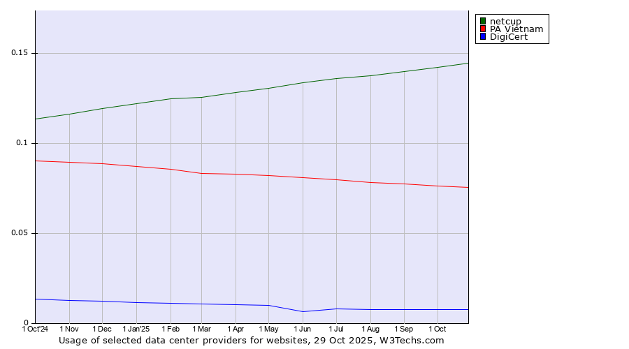 Historical trends in the usage of netcup vs. PA Vietnam vs. DigiCert