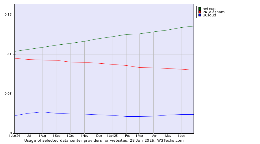 Historical trends in the usage of netcup vs. PA Vietnam vs. UCloud