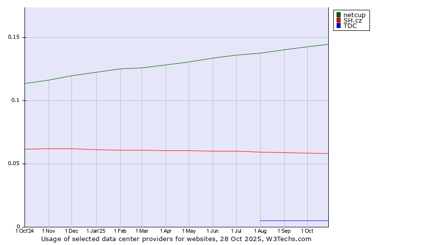 Historical trends in the usage of netcup vs. SH.cz vs. TDC