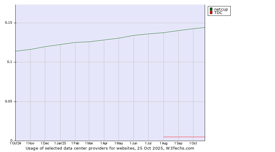 Historical trends in the usage of netcup vs. TDC