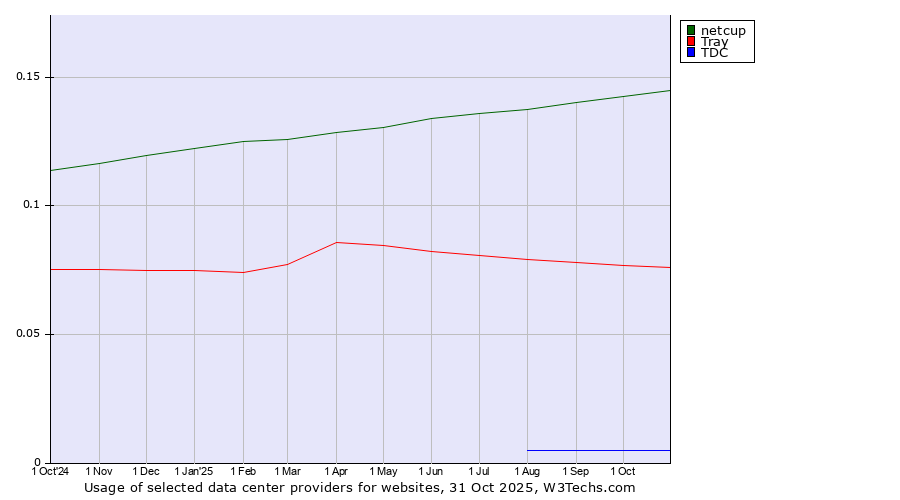 Historical trends in the usage of netcup vs. Tray vs. TDC