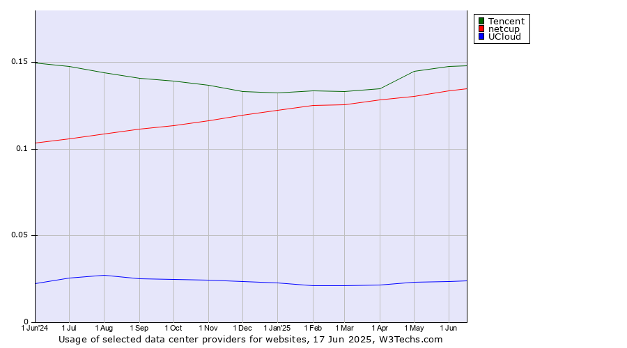 Historical trends in the usage of Tencent vs. netcup vs. UCloud