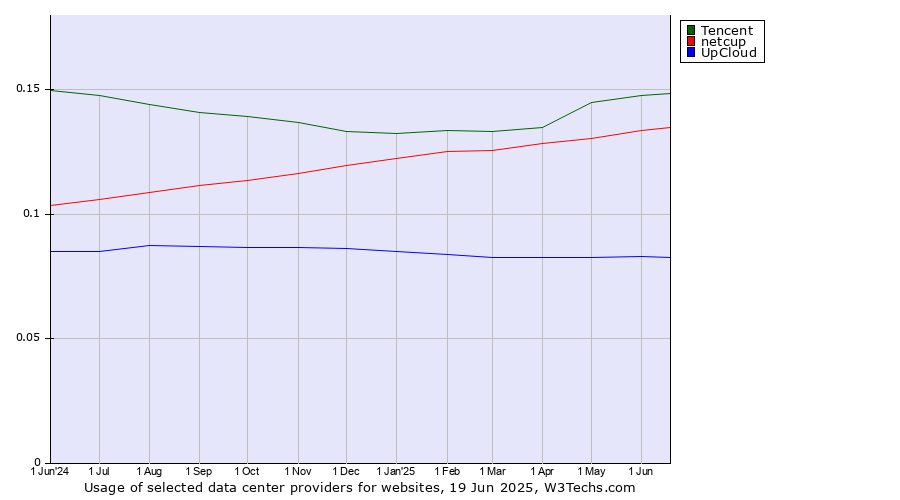 Historical trends in the usage of Tencent vs. netcup vs. UpCloud