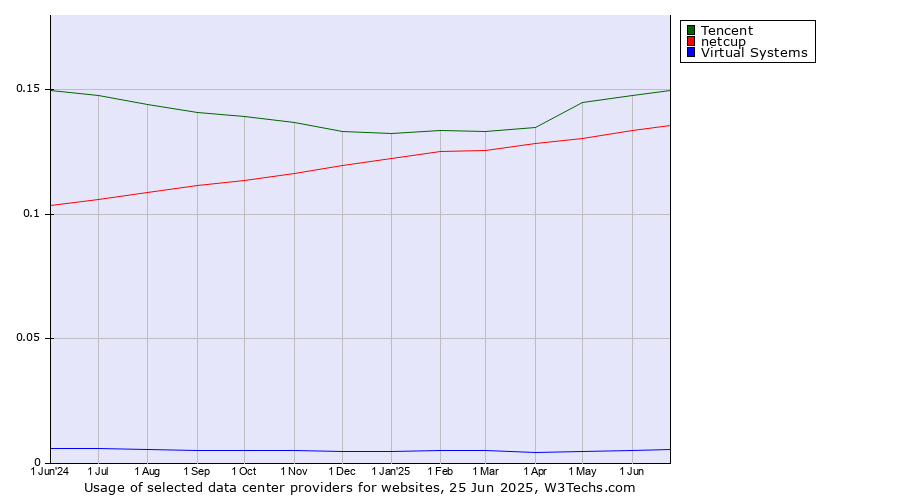 Historical trends in the usage of Tencent vs. netcup vs. Virtual Systems