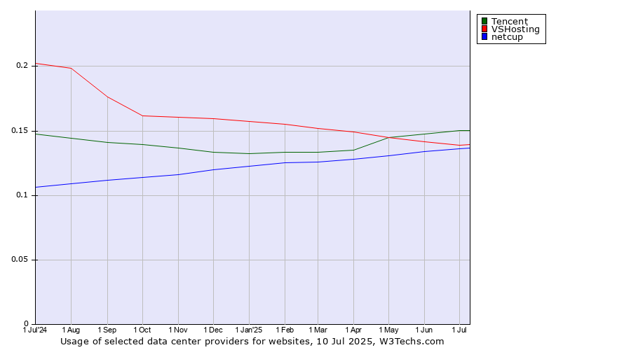 Historical trends in the usage of Tencent vs. VSHosting vs. netcup