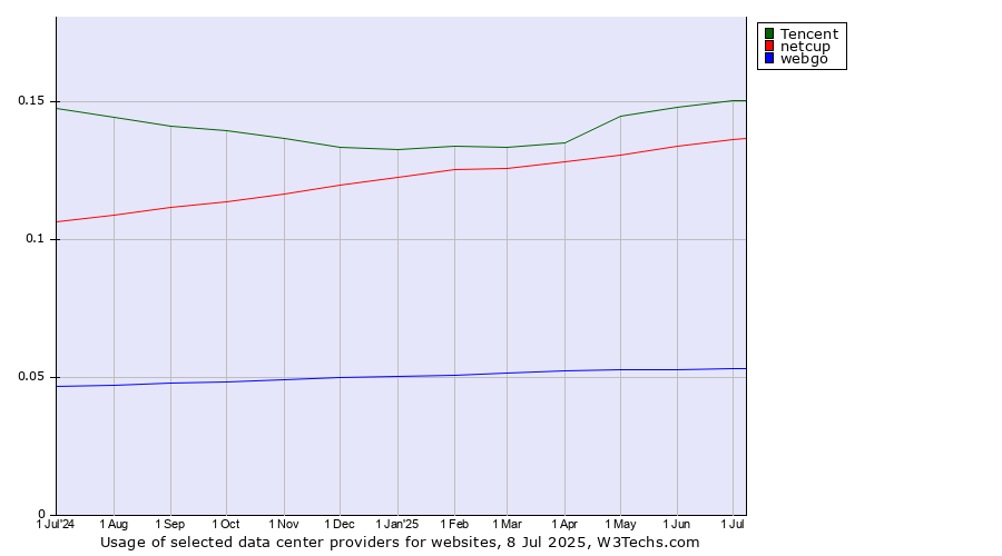 Historical trends in the usage of Tencent vs. netcup vs. webgo