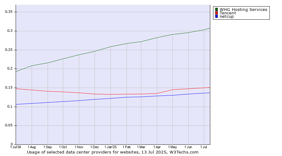Historical trends in the usage of WHG Hosting Services vs. Tencent vs. netcup