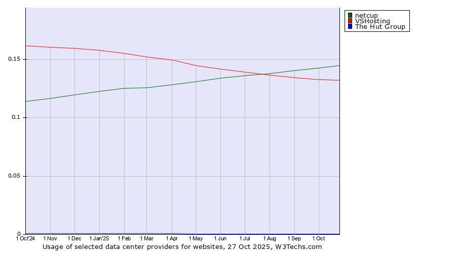 Historical trends in the usage of netcup vs. VSHosting vs. The Hut Group