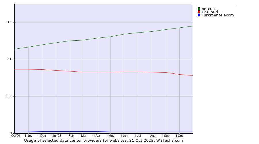 Historical trends in the usage of netcup vs. UpCloud vs. Turkmentelecom
