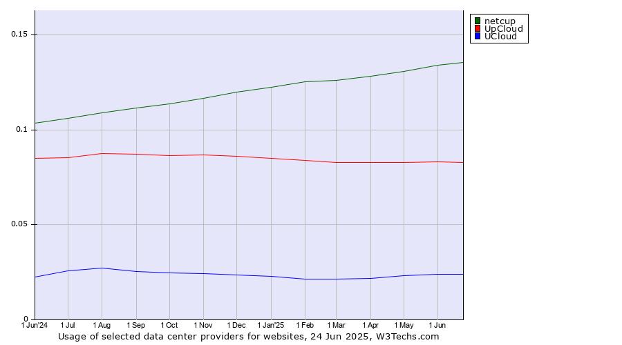 Historical trends in the usage of netcup vs. UpCloud vs. UCloud
