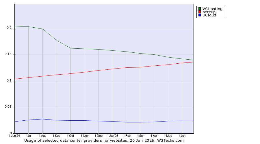 Historical trends in the usage of VSHosting vs. netcup vs. UCloud