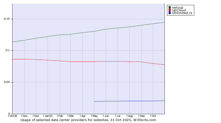 Historical trends in the usage of netcup vs. UpCloud vs. Unlimited.rs