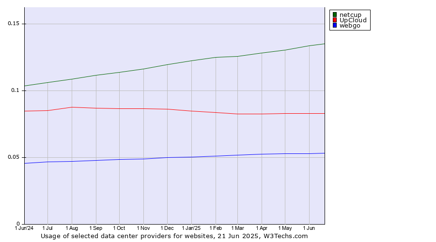 Historical trends in the usage of netcup vs. UpCloud vs. webgo