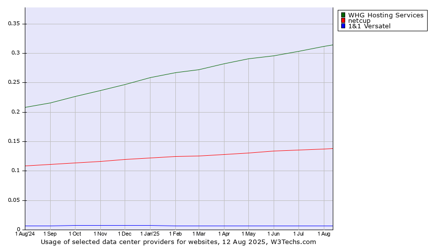 Historical trends in the usage of WHG Hosting Services vs. netcup vs. 1&1 Versatel