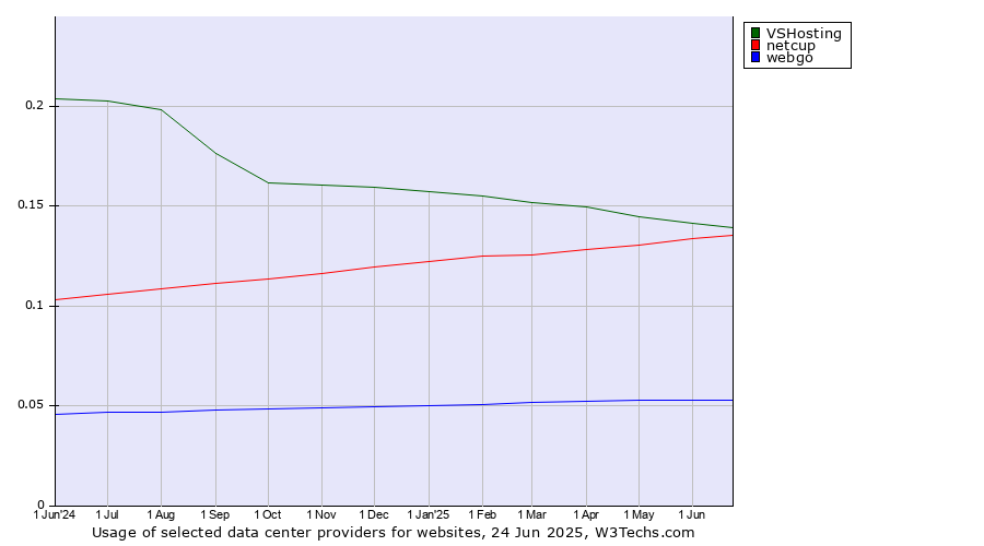 Historical trends in the usage of VSHosting vs. netcup vs. webgo