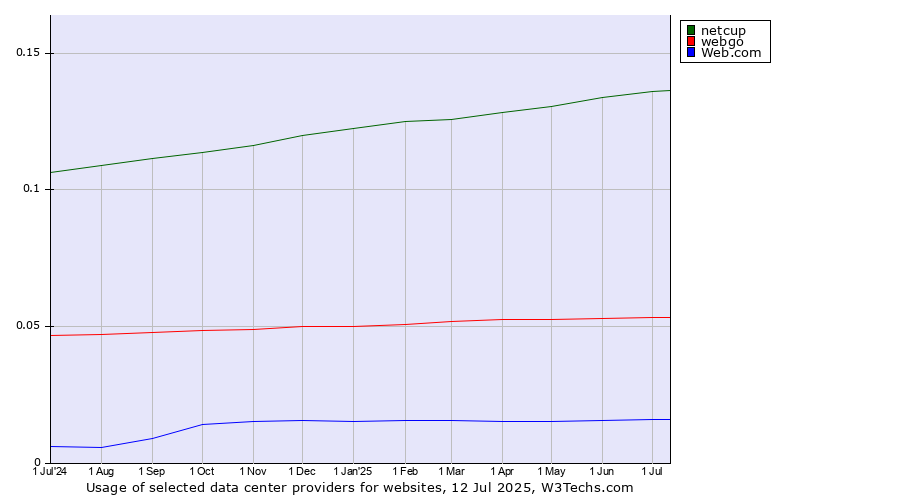 Historical trends in the usage of netcup vs. webgo vs. Web.com