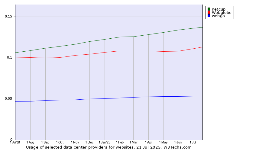 Historical trends in the usage of netcup vs. Webglobe vs. webgo