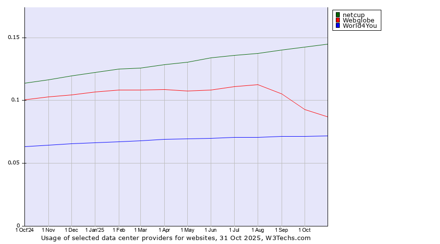 Historical trends in the usage of netcup vs. Webglobe vs. World4You