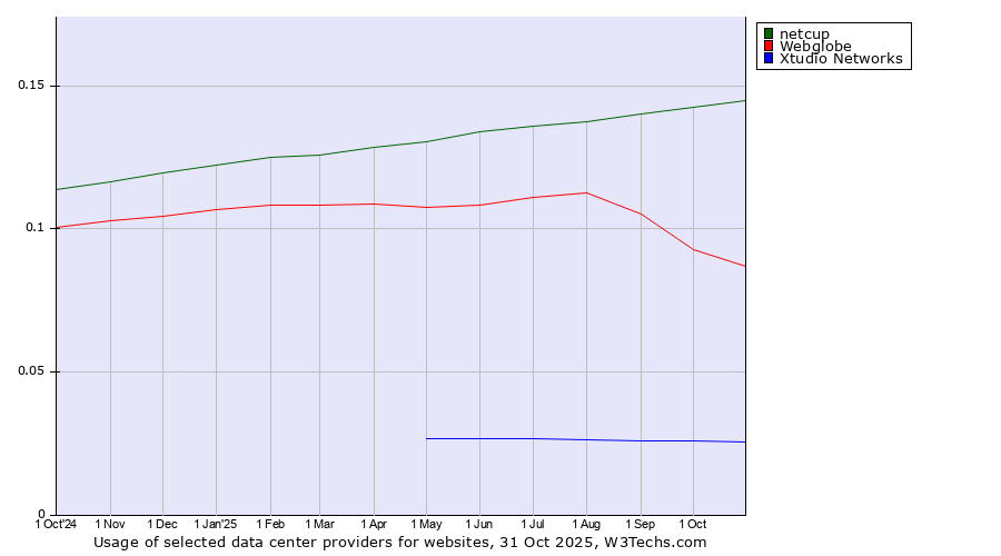 Historical trends in the usage of netcup vs. Webglobe vs. Xtudio Networks