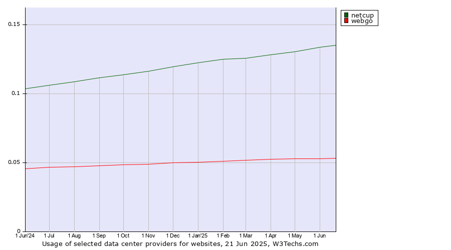Historical trends in the usage of netcup vs. webgo
