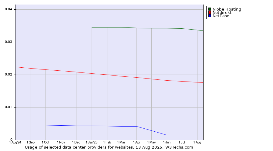 Historical trends in the usage of Niobe Hosting vs. Netdirekt vs. NetEase