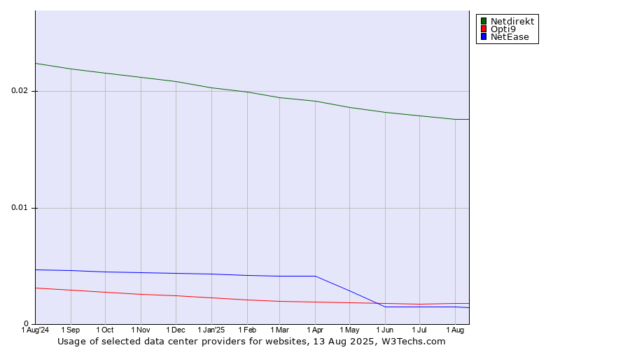 Historical trends in the usage of Netdirekt vs. Opti9 vs. NetEase