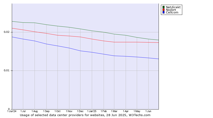 Historical trends in the usage of Netdirekt vs. Node4 vs. Cellcom