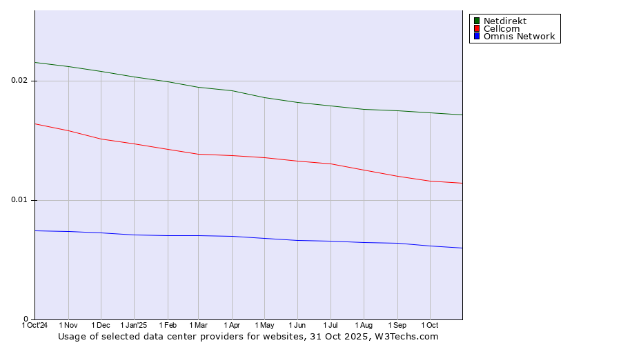 Historical trends in the usage of Netdirekt vs. Cellcom vs. Omnis Network