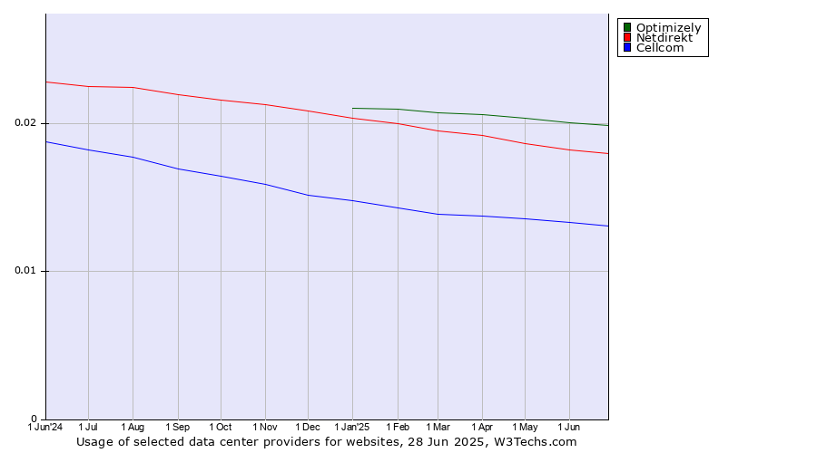 Historical trends in the usage of Optimizely vs. Netdirekt vs. Cellcom