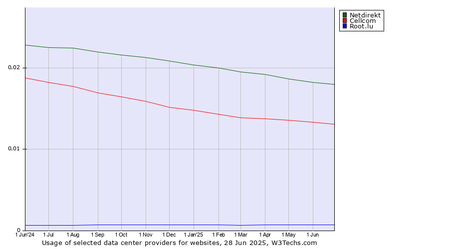 Historical trends in the usage of Netdirekt vs. Cellcom vs. Root.lu