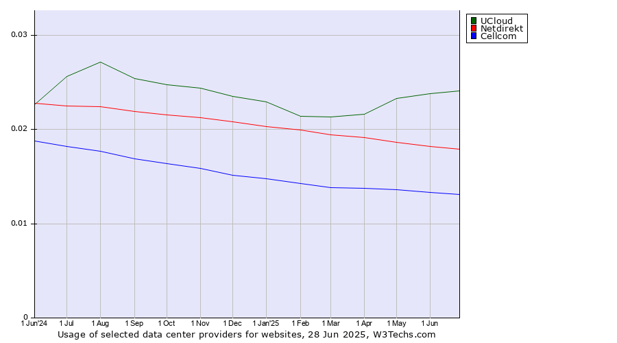 Historical trends in the usage of UCloud vs. Netdirekt vs. Cellcom