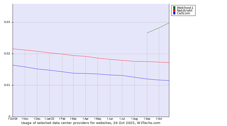 Historical trends in the usage of Webhost1 vs. Netdirekt vs. Cellcom