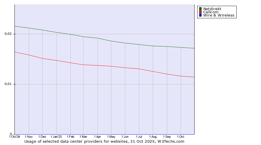 Historical trends in the usage of Netdirekt vs. Cellcom vs. Wire & Wireless