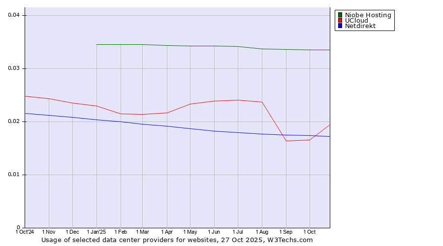 Historical trends in the usage of Niobe Hosting vs. UCloud vs. Netdirekt