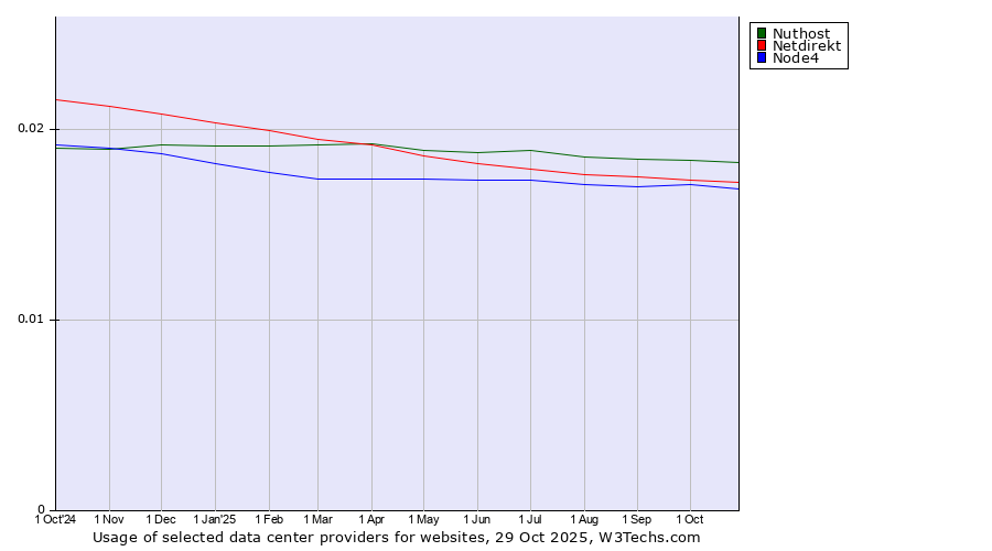 Historical trends in the usage of Nuthost vs. Netdirekt vs. Node4