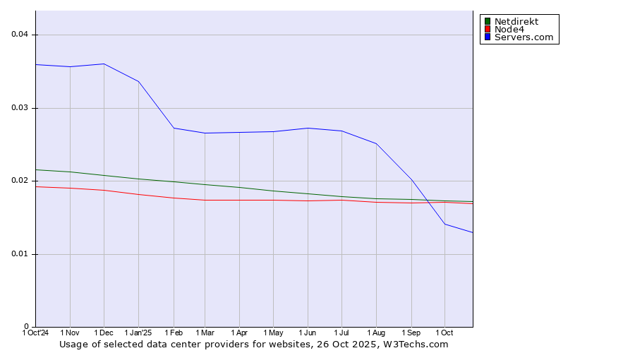 Historical trends in the usage of Netdirekt vs. Node4 vs. Servers.com